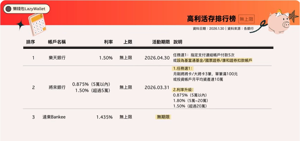 高利活存無上限排行  樂天銀行 將來銀行