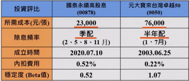 00878 0050基本資料一覽