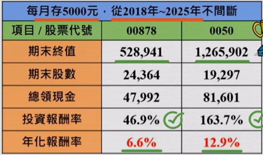 00878 0050 每月投入5000元連續8年績效比較