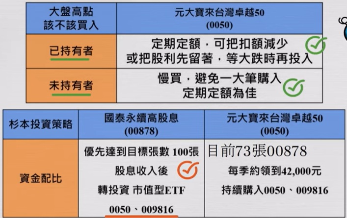 00878 0050 滿手 空手操作策略