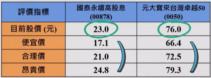 00878  0050 便宜價 合理價 昂貴價分析