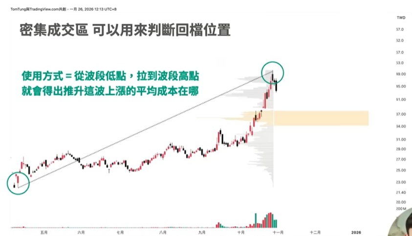 密集成交區分析 判斷回檔位置