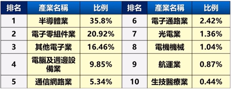 00982A持股產業分布