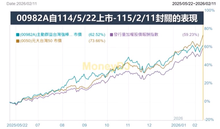 00982A上市後至115年封關前的表現