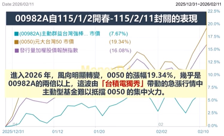 00982A自115年以來到馬年封關前的表現