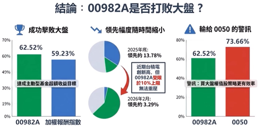 00982A是否打敗大盤