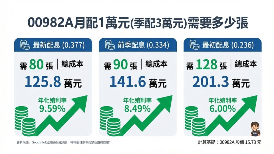 00982A 月領1萬元 成本要花多少錢