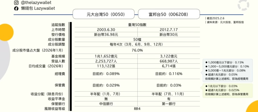 0050 006208 小檔案比較