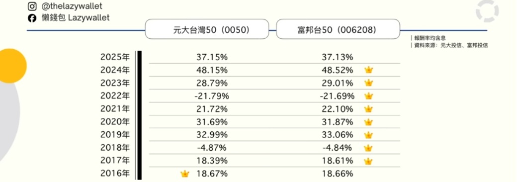 0050 006208 最新報酬率比較表