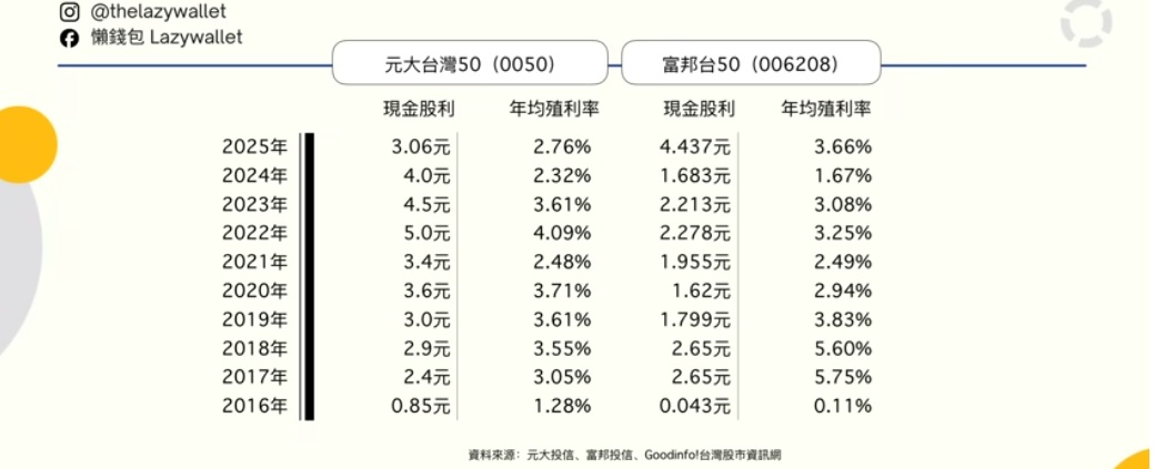 0050 006208 最新殖利率比較表