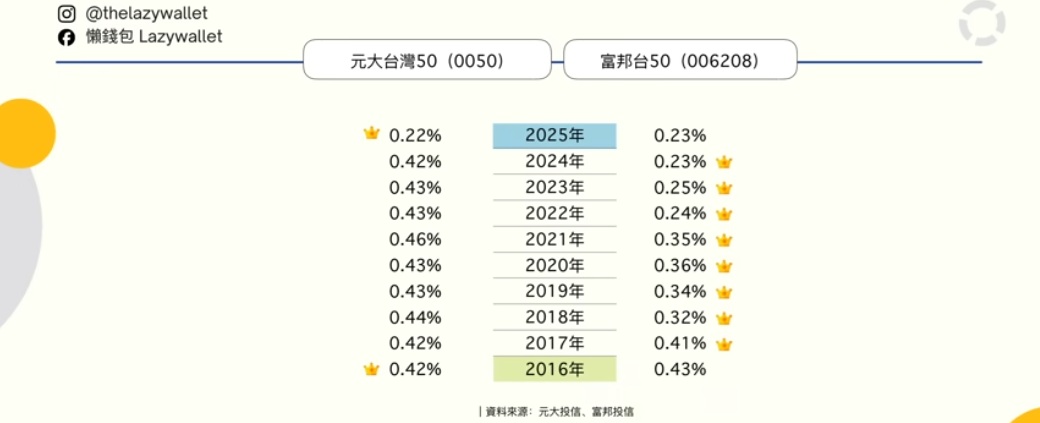 0050 006208 最新費用率比較表