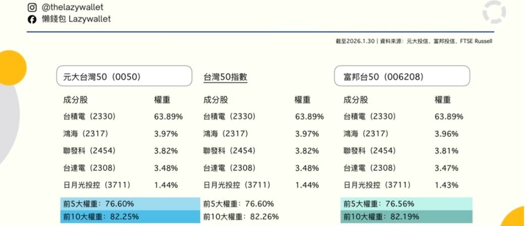 0050 006208 最新成分股比較表