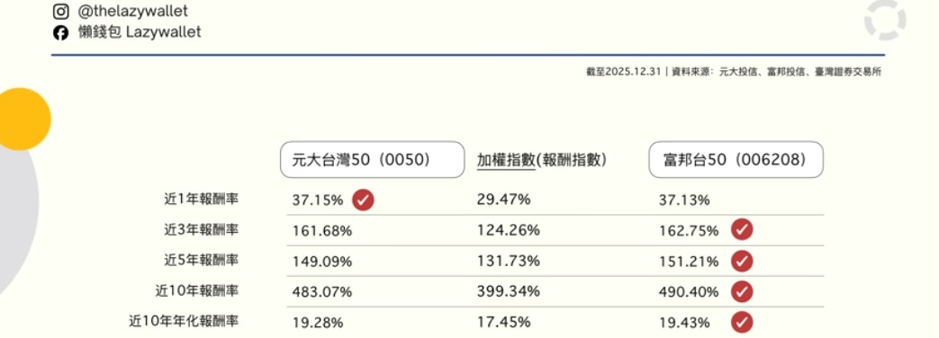 0050 006208 與加權指數績效比較表