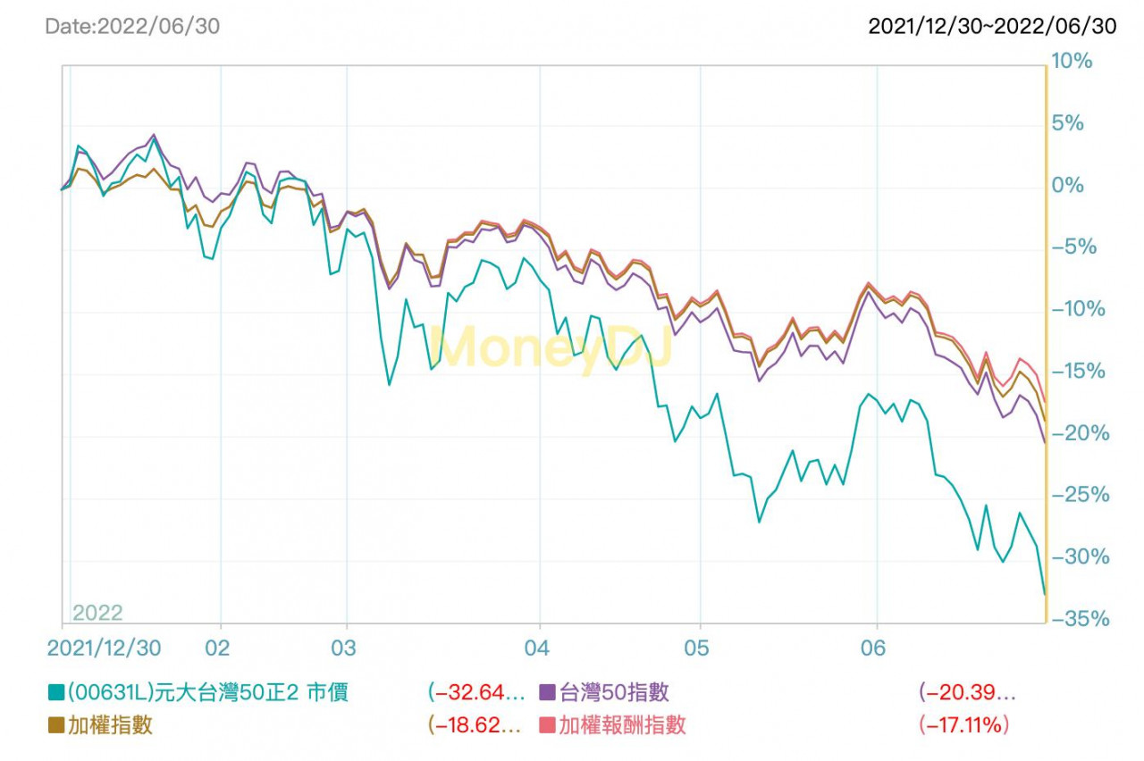 加權指數 0050 0050正2(00631L)在2021年12月到2022年6月的績效比較表