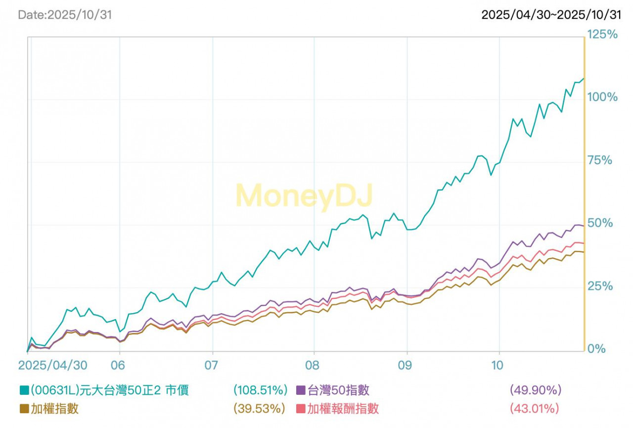 加權指數 0050 0050正2(00631L)在2025年4月到10月的績效比較表