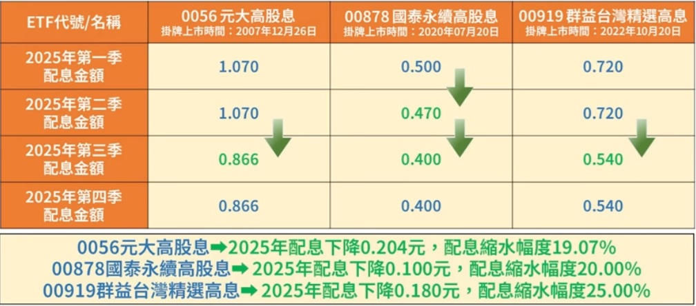 0056 00878 00919 去年降息幅度比較
