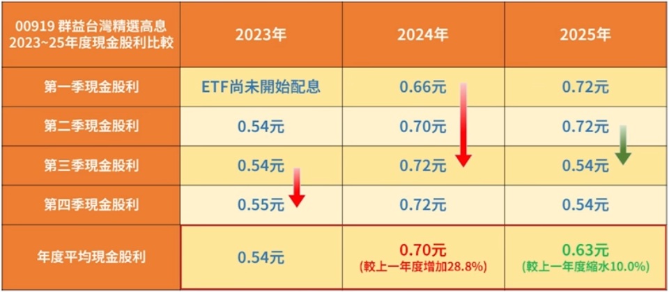 00919 近3年降息概況