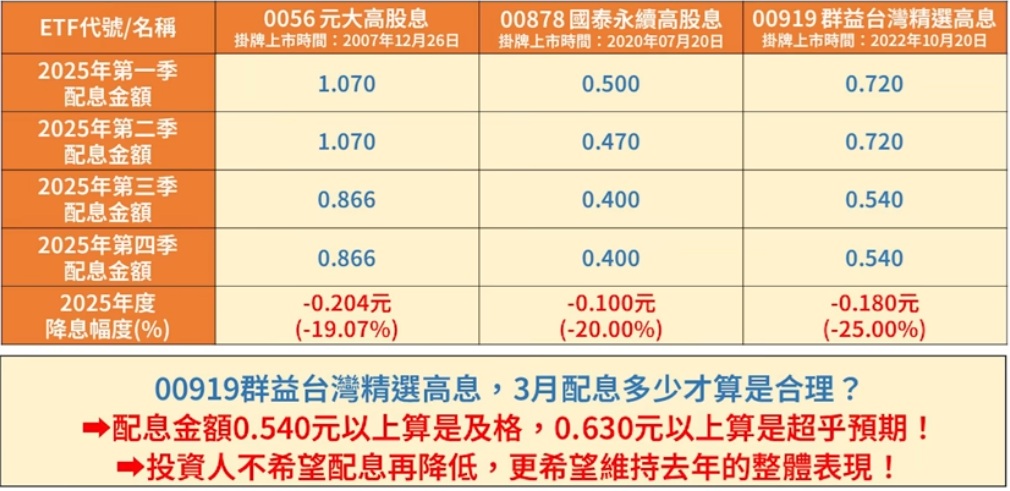 0056 0087 00919配息分析