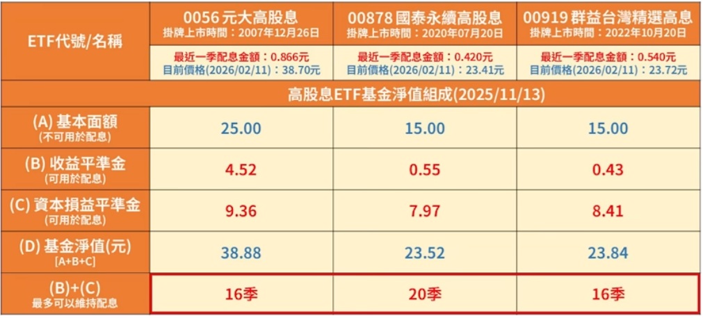 0056 00878 00919 還能再配多少季