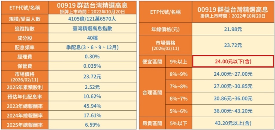 00919甜甜價 合理價 昂貴價分析