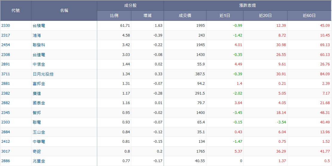 0050成分股表現一覽表