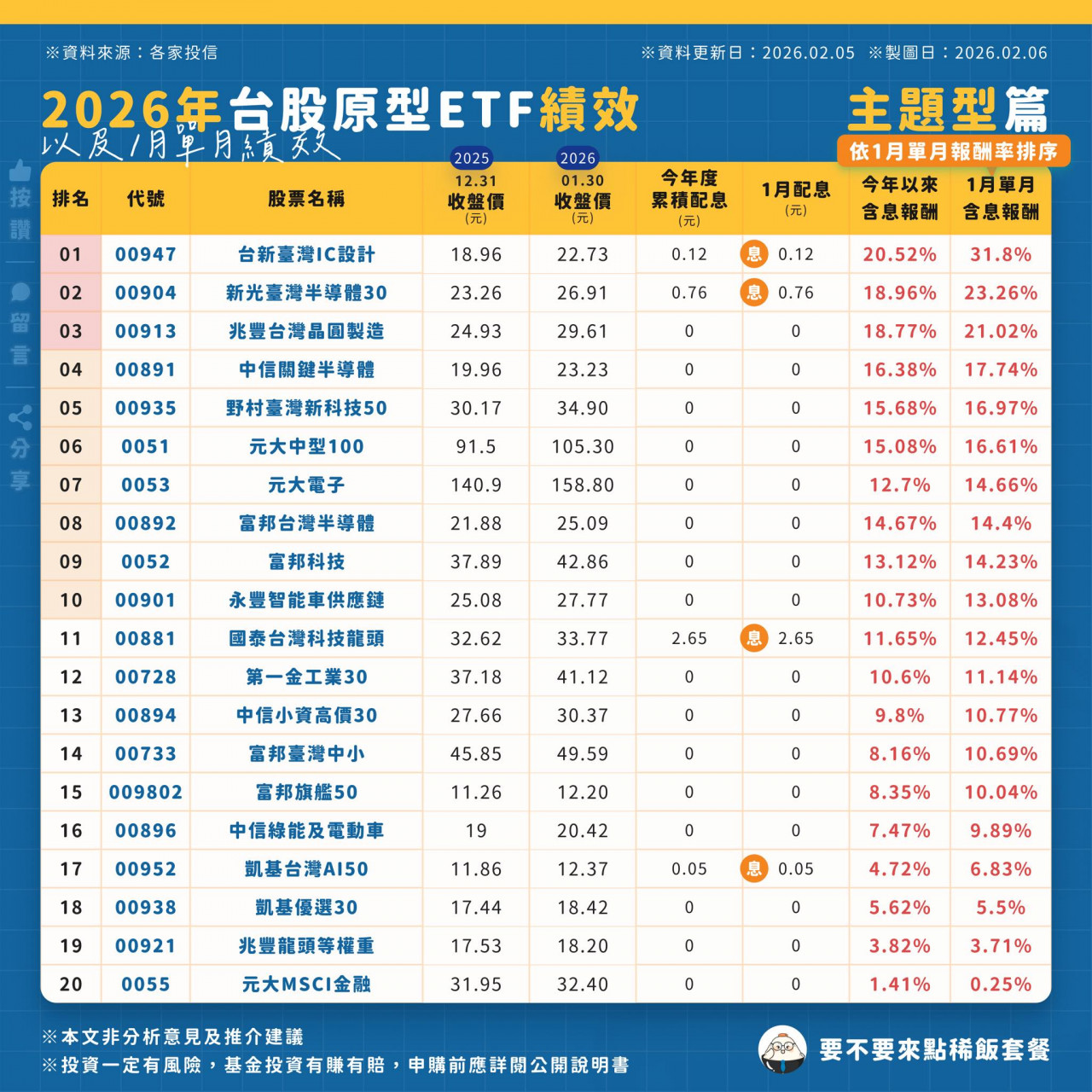 2026 台股主題型ETF 績效分析