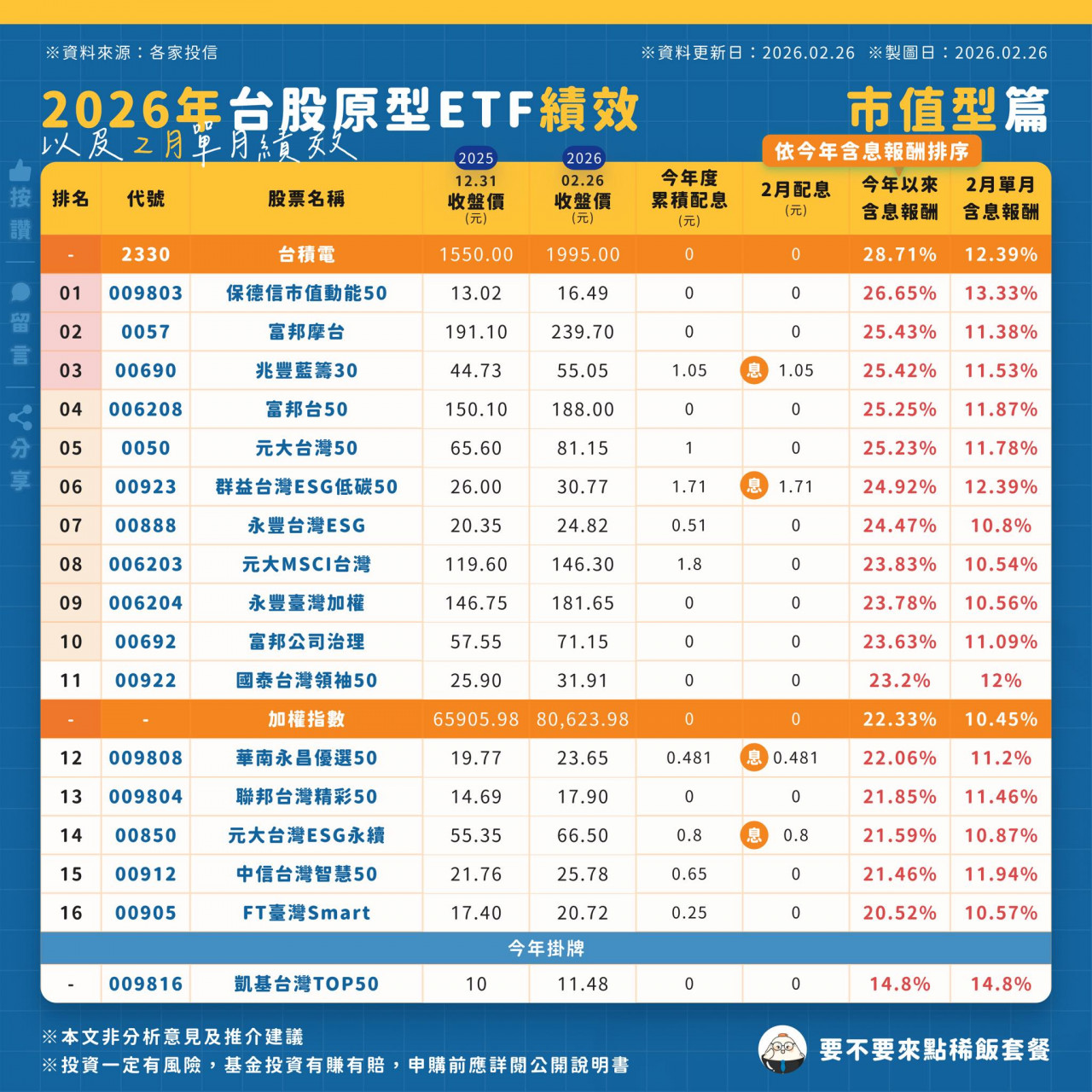 0050 00888 006208...市值型ETF績效比較表