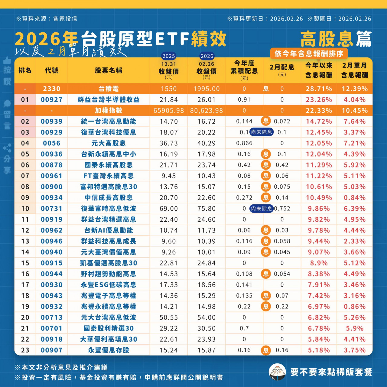 00878 0056 00919 ...高股息ETF績效比較分析