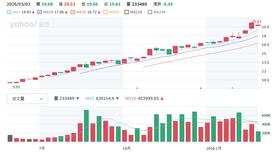 00981A股價走勢圖