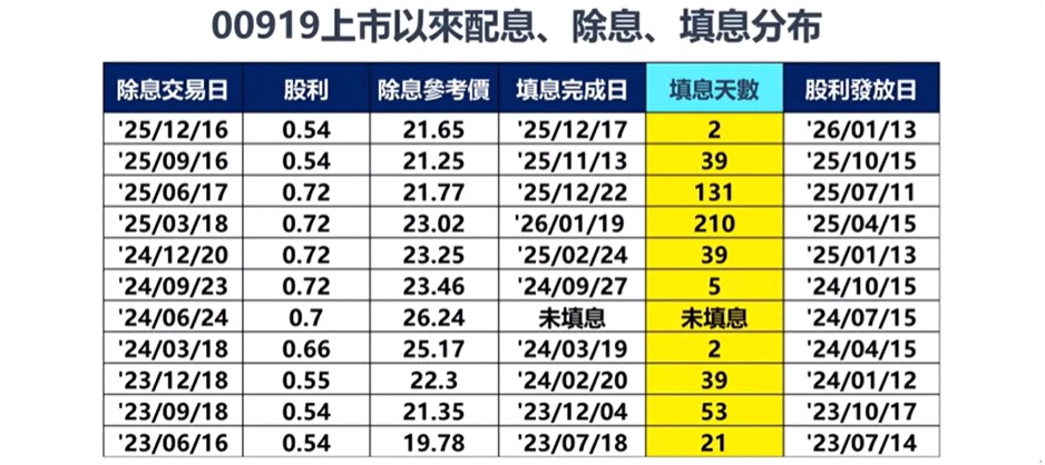 00919填息概況分析