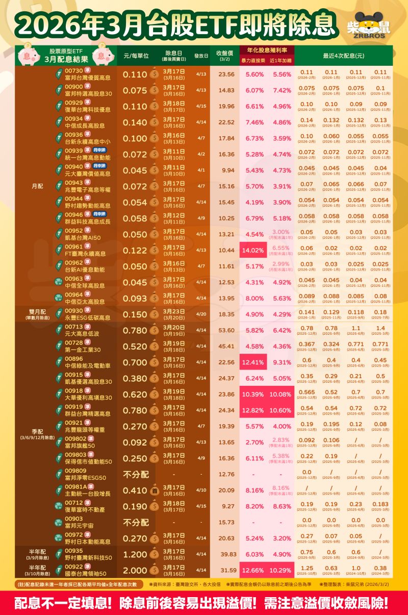 3月台股ETF除息比較