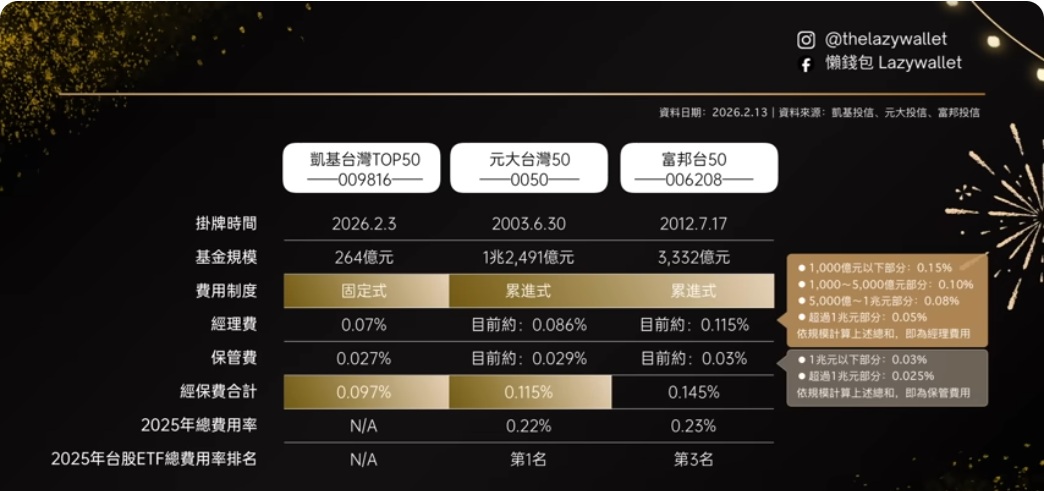 0050 006208 009816 費用率比較表