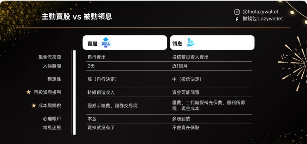 主動買股 被動領息 0050 009816