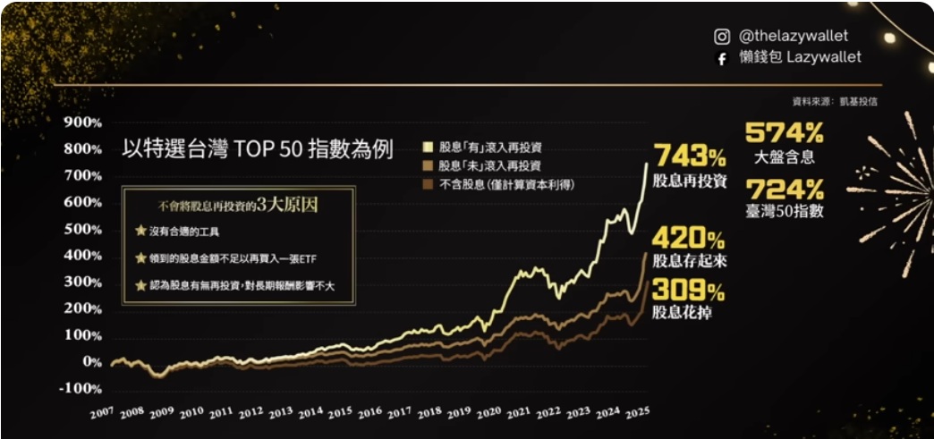 009816 0050 大盤回測比較分析