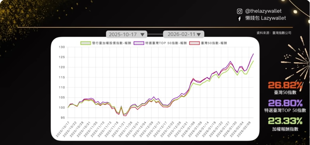 0050 009816 績效比較