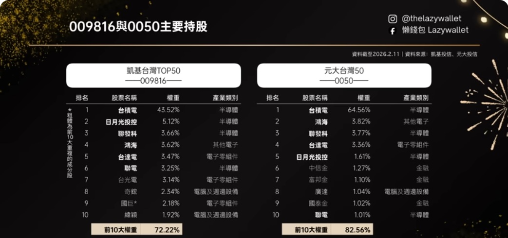 009816 0050主要持股分析比較