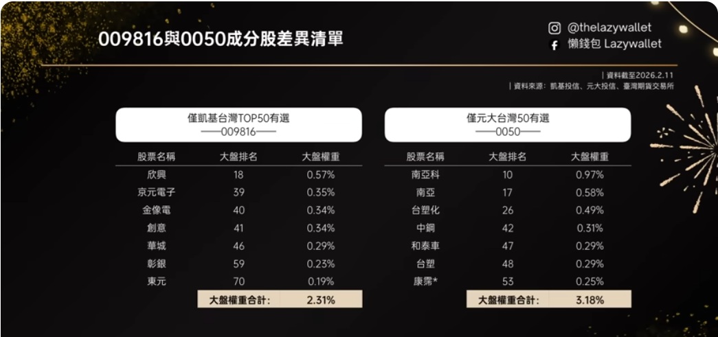 0050 009816成分股分析比較