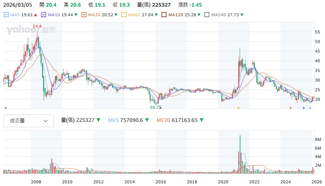 中鋼 2002 股價走勢分析