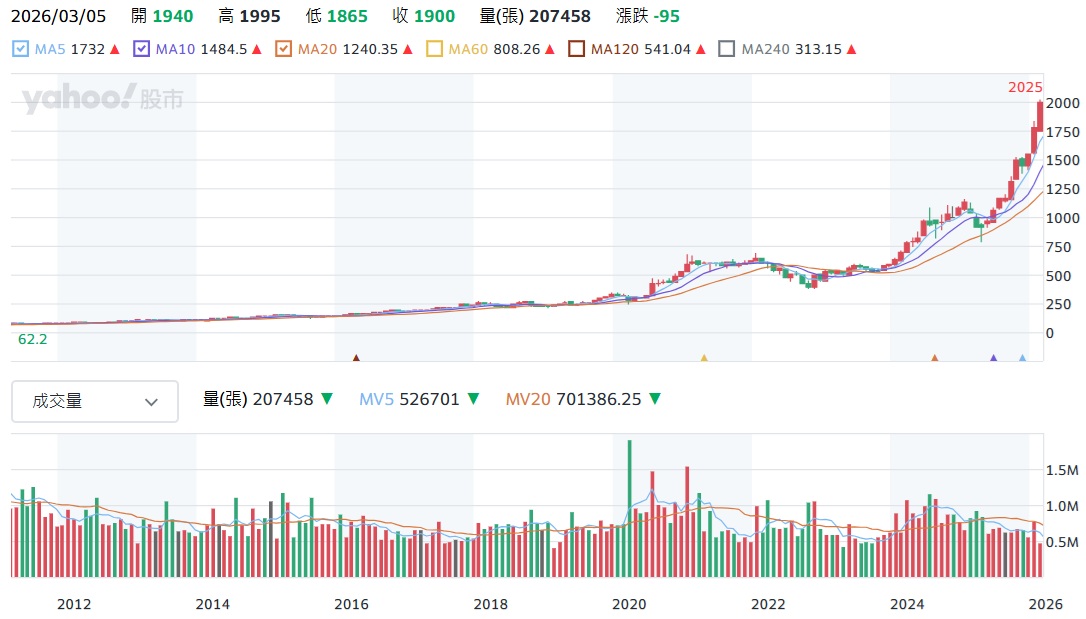 台積電 2330近14年股價走勢分析