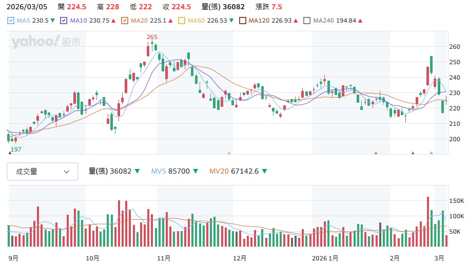 鴻海 2317 股價走勢圖