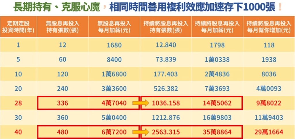 股息是否再投入 最終獲利差異比較