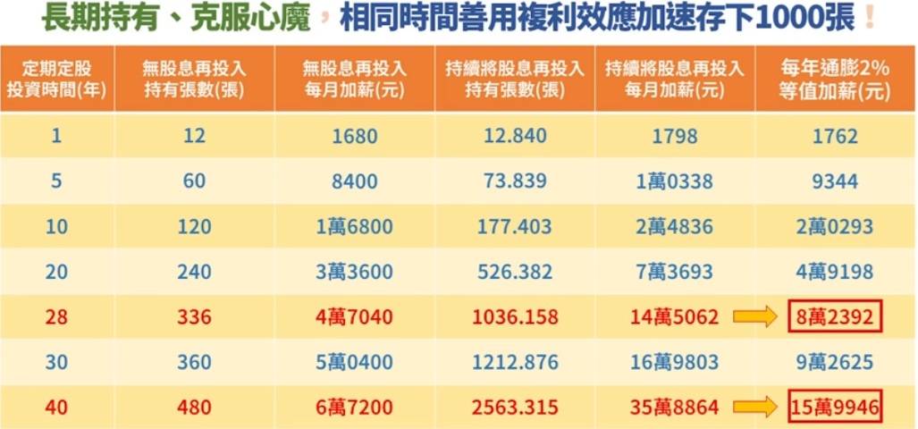 股息再投入 最終獲利與張數最少翻倍