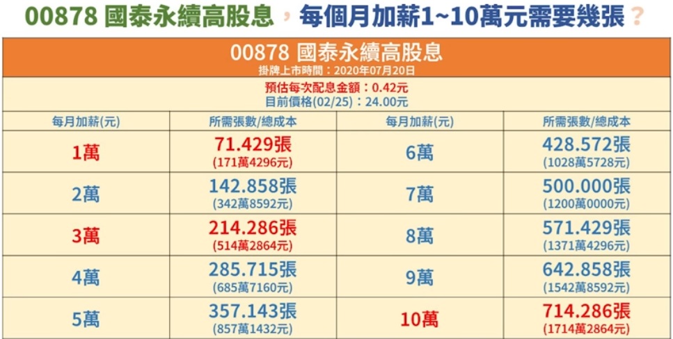 00878 每月領1-10股息 張數與成本計算表