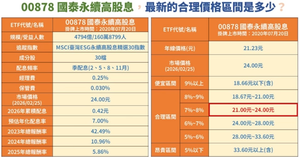 00878 合理價格分析