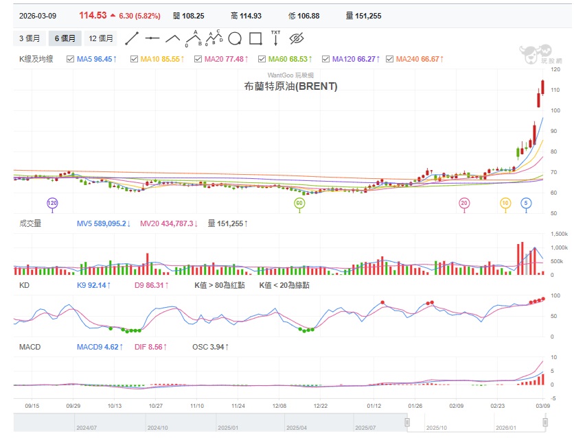 近半年布蘭特原油價格走勢分析