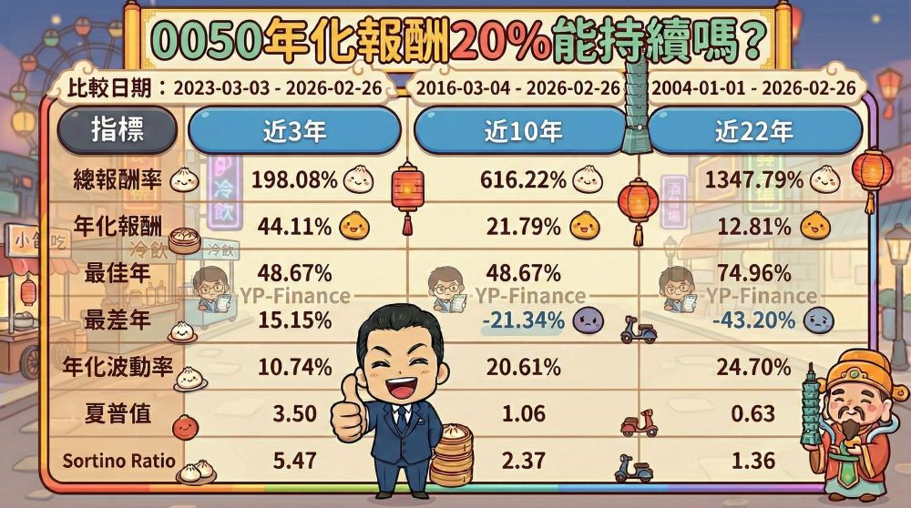 0050 3年、10年、22年報酬比較表