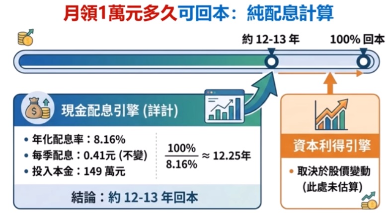 00981A 存股零成本試算流程圖