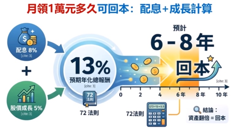 00981A 月領1萬多久可以回本