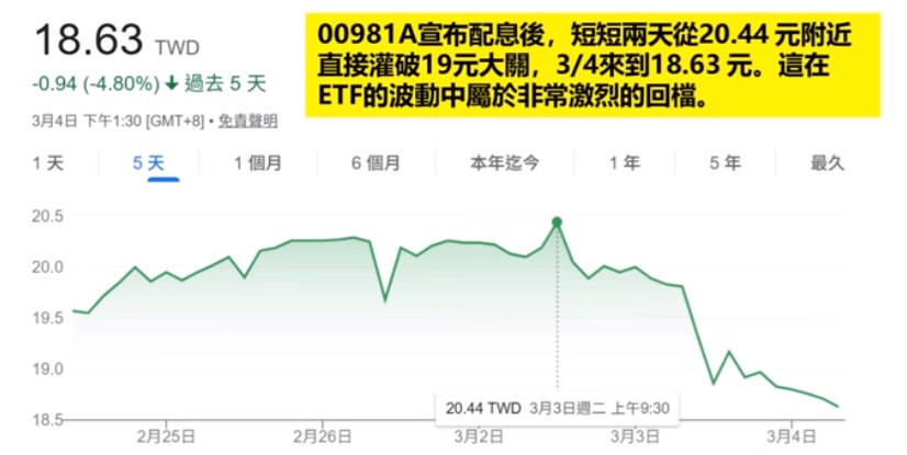 00981A為主動式ETF  股價震盪分析