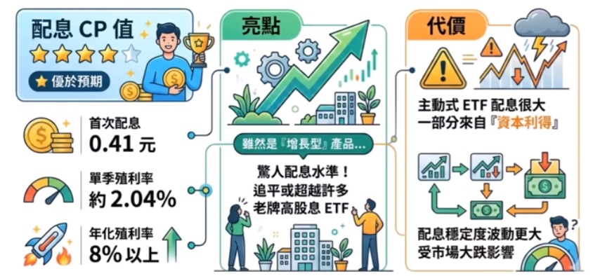 00981A的配息CP值分析